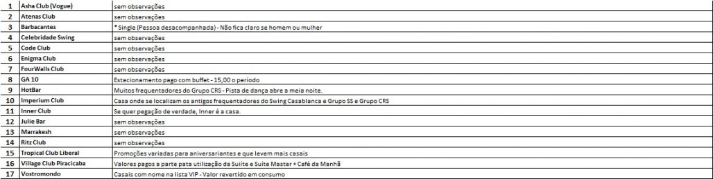 Tabela de observações sobre as casas de swing em São Paulo