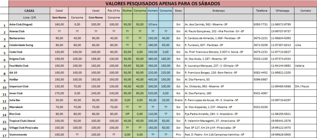 Tabela de observações sobre as casas de swing em São Paulo